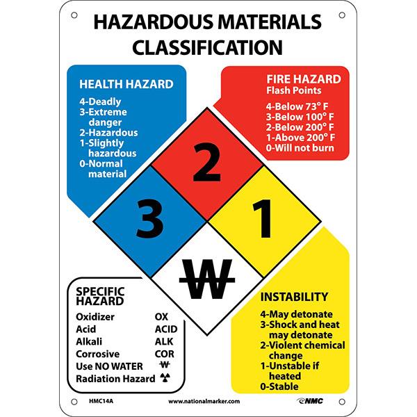 Accuform NMC Hazardous Materials Classification Sign – Logistics Supply